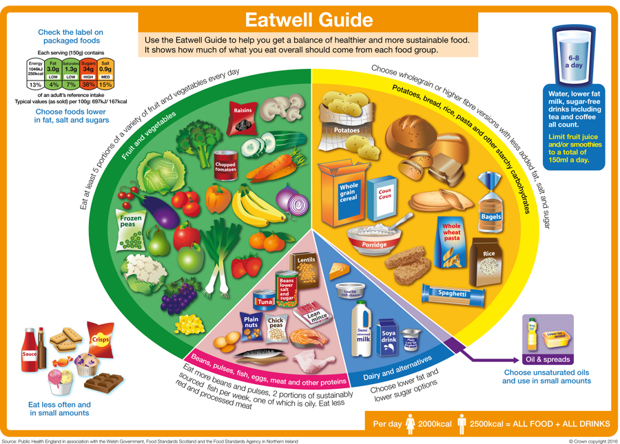 Infographic showing the proportions of the main food groups that form a healthy, balanced diet: eat at least 5 portions of a variety of fruit and vegetables every day. base meals on potatoes, bread, rice, pasta and other starchy carbohydrates, choosing wholegrain versions where possible