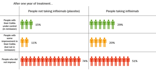 infliximab effectiveness colitis graphic