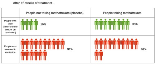 Graphic showing percentages of people in remission after 16 weeks of methotrexate treatment.