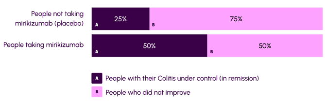 Diagram showing study results for keeping Colitis under control with mirikizumab.