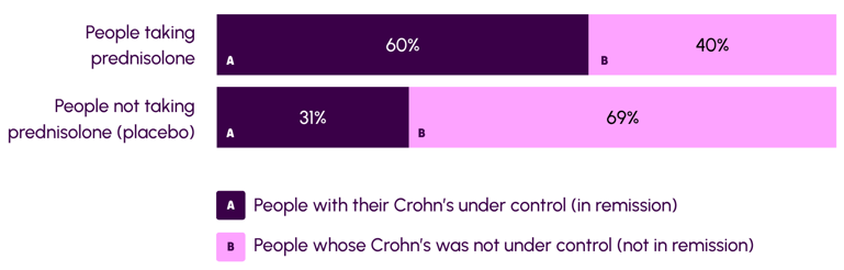 A diagram showing the results of the studies comparing prednisolone to placebo for Crohn's Disease.