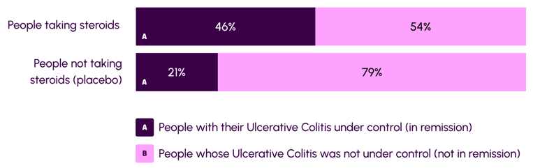 A diagram showing the combined results of studies comparing different oral steroids to placebo for Ulcerative Colitis.