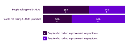 Bar chart to show people who had symptoms under control for oral 5-ASAs vs placebo