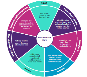 Personalised care wheel