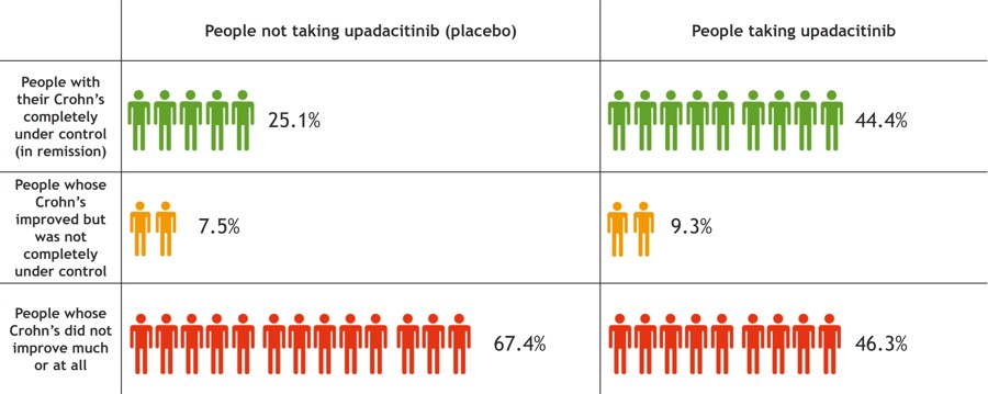 Chart showing that 25.1% of people taking placebo got their Crohn's into remission compared to 44.4% taking upadacitinib; 7.5% of people taking placebo had improvement in their Crohn's compared to 9.3% taking upadacitinib; 67.4% of people taking placebo had little or no improvement in their Crohn's compared to 46.3% taking upadacitinib