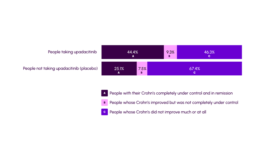 Graphic to show how well upadacitinib is at getting Crohn's under control. The numbers given here are given in the text.