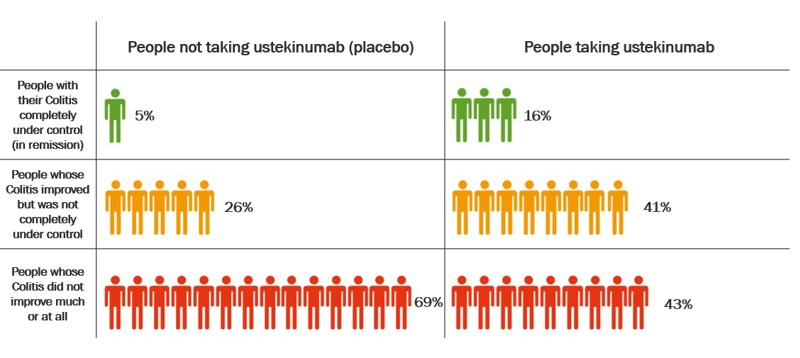 Ustekinumab induction graph