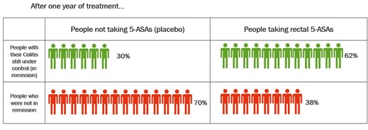 Graphic showing number of people in remission after 1 year