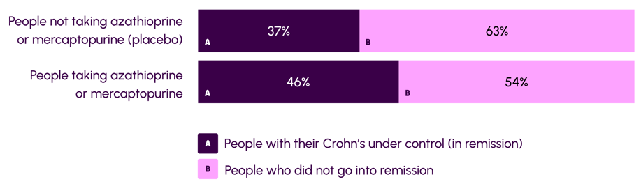 Diagram showing the study results for getting Crohn's under control with azathioprine and mercaptopurine.