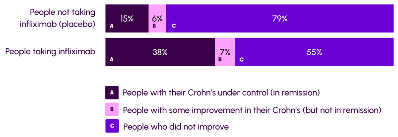Diagram showing the study results for treating Crohn's Disease with infliximab.