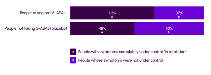 Bar chart to show people who still had symptoms under control after 6mths to a year for oral 5-ASAs vs placebo