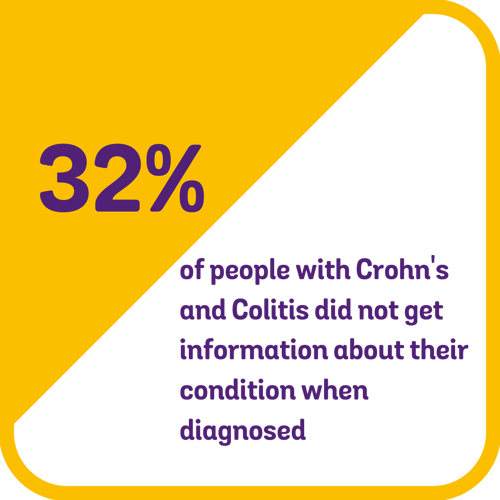 32% of people with Crohn's and Colitis did not get information about their condition when diagnosed