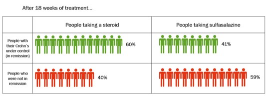 Graphic showing steroids vs sulfasalazine for Crohn's
