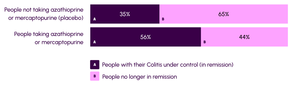 Diagram showing the study results for keeping Colitis under control with azathioprine and mercaptopurine.