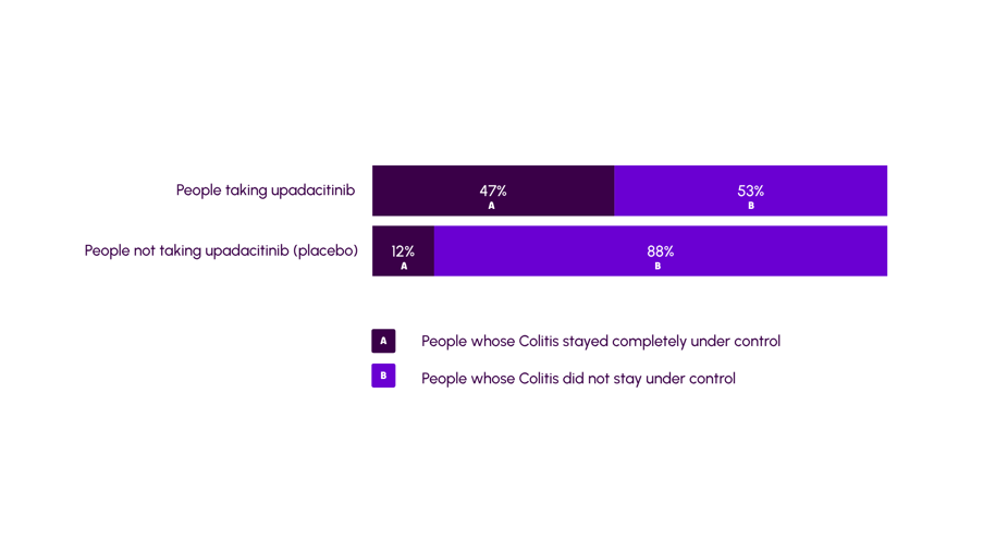 Graphic to show how well upadacitinib is at keeping Ulcerative Colitis under control. The numbers given here are given in the text.