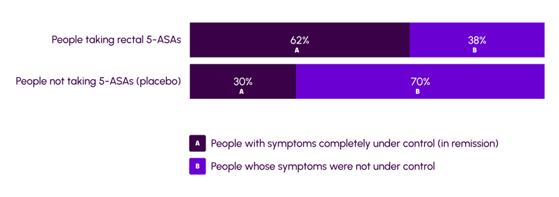 Chart showing how well rectal 5-ASAs keep symptoms under control vs placebo