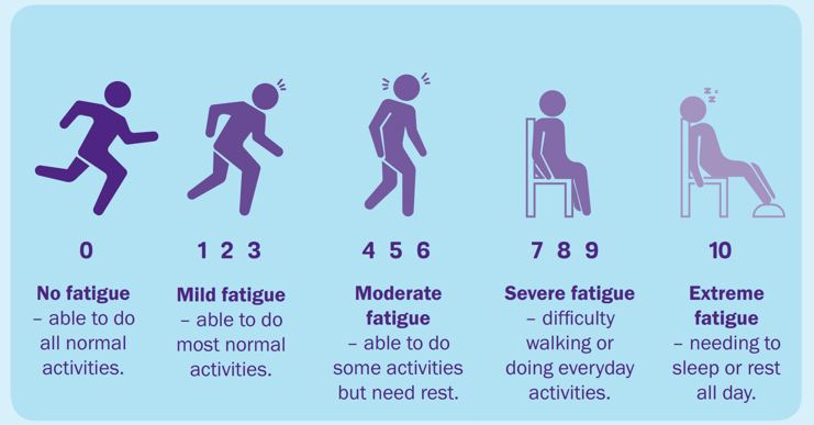 Fatigue scale