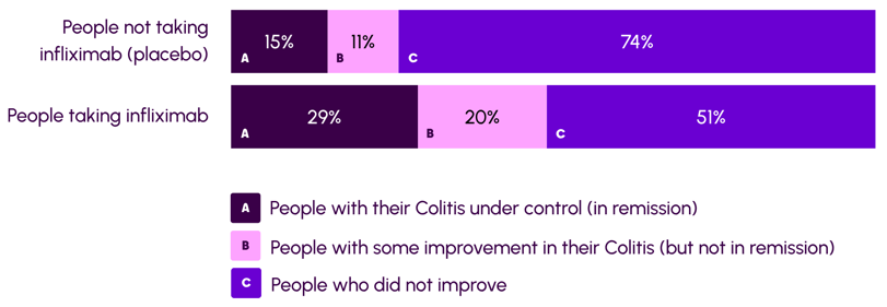 Diagram showing the study results for treating Colitis with infliximab.