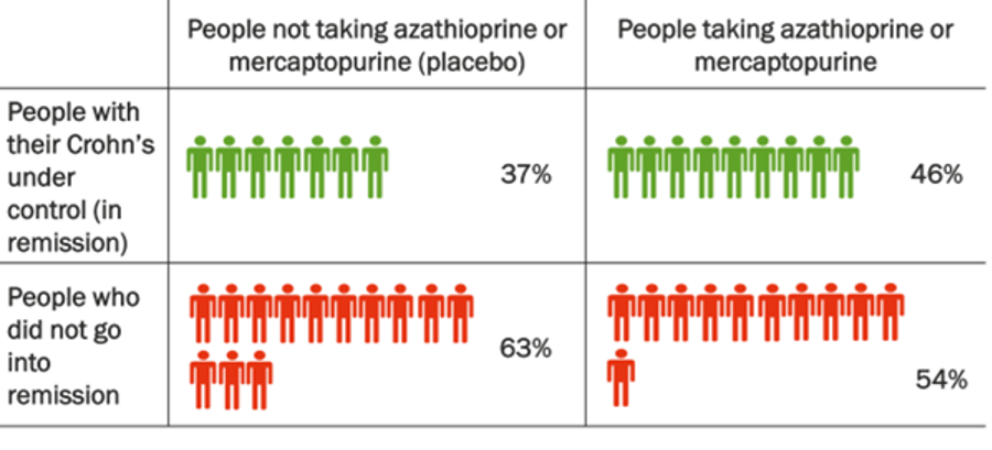 Table showing 46% of people with Crohn's taking these medicines went into remission, compared to 37% of people taking placebo.