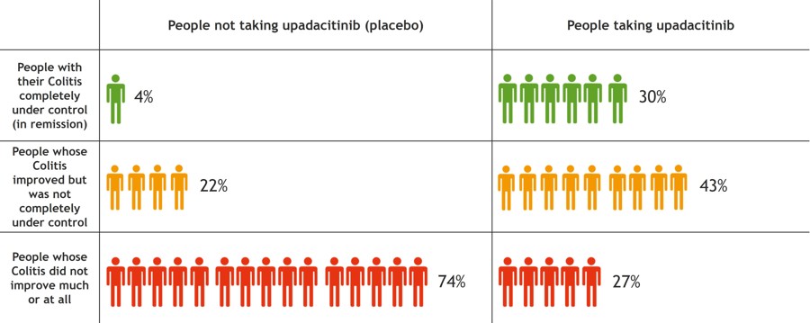 Chart showing that 4% of people taking placebo got their Colitis into remission compared to 30% taking upadacitinib; 22% of people taking placebo had improvement in their Colitis compared to 43% taking upadacitinib; 74% of people taking placebo had little or no improvement in their Colitis compared to 27% taking upadacitinib