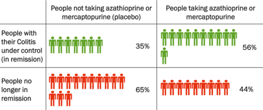 Table showing 56% of people with Colitis taking these medicines maintained remission, compared to 35% of people taking placebo.