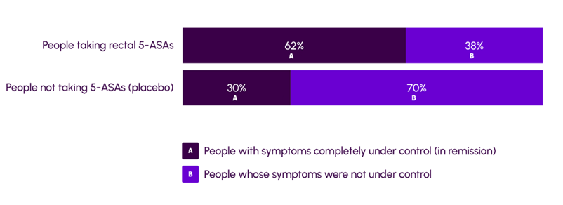 Bar chart to show people who still had symptoms under control after a year for rectal 5-ASAs vs placebo