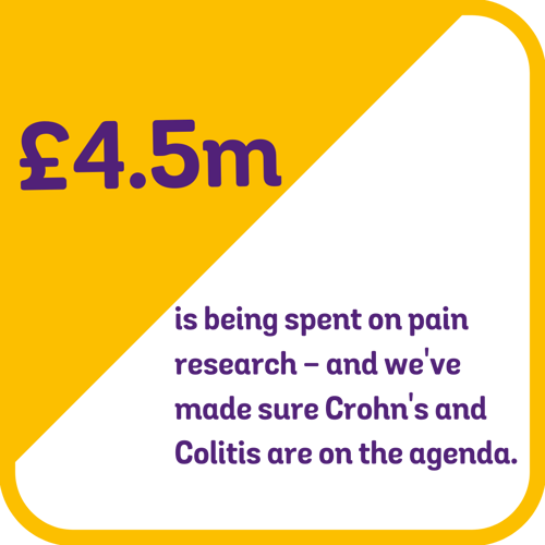 4.5 million is being spent on pain research and we've put crohn's and Colitis on the agenda