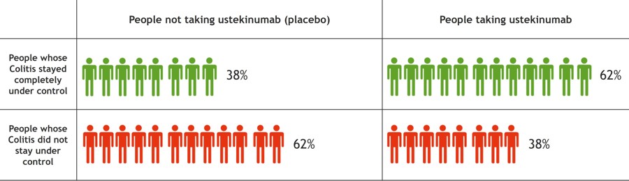 Chart showing that 38% of people taking placebo had their Crohn's kept under compared to 62% taking ustekinumab; 62% of people taking placebo did not have Colitis kept under control compared to 38% taking ustekinumab
