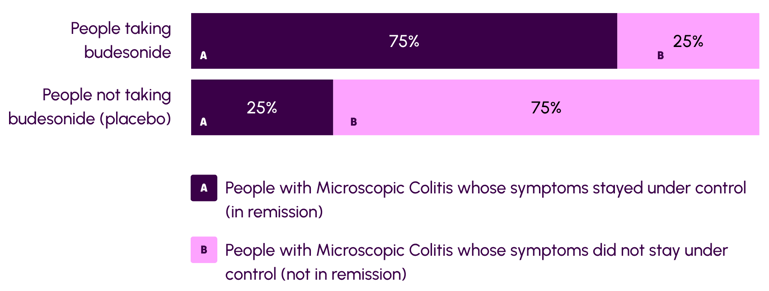 A diagram showing the results of studies comparing budesonide to placebo. The treatment is for keeping Microscopic Colitis symptoms under control.
