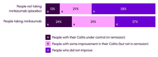 Diagram showing study results for getting Colitis under control with mirikizumab.