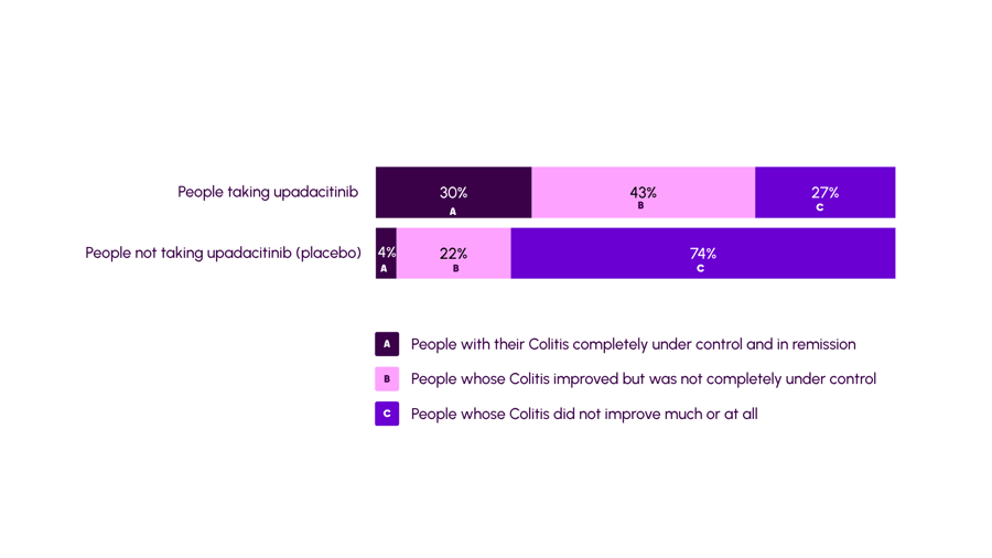 Graphic to show how well upadacitinib is at getting Ulcerative Colitis under control. The numbers given here are given in the text.