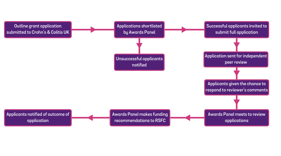 Flow diagram of our grant funding process