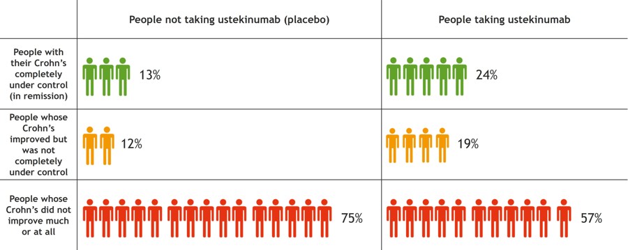 Chart showing that 13% of people taking placebo got their Crohn's into remission compared to 24% taking ustekinumab; 12% of people taking placebo had improvement in their Crohn's compared to 19% taking ustekinumab; 75% of people taking placebo had little or no improvement in their Crohn's compared to 57% taking ustekinumab