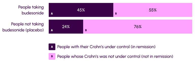 A diagram showing the results of the studies comparing budesonide to placebo for Crohn's Disease.