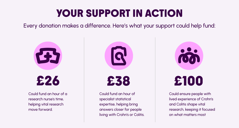 Your Support In Action. Every donation makes a difference. Here's what your support could help fund: £26 could find an hour of a research nurse's time, helping vital research move forwards. £38 could find an hour of expertise, helping bring answers closer for people living with Crohn's or Colitis. £100 could ensure people with lived experience of Crohn's or Colitis shape vital research, keeping it focused on what matters most."