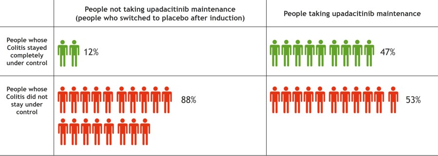 Chart showing that 12% of people taking placebo had their Colitis kept under compared to 47% taking upadacitinib; 88% of people taking placebo did not have Colitis kept under control compared to 53% taking upadacitinib