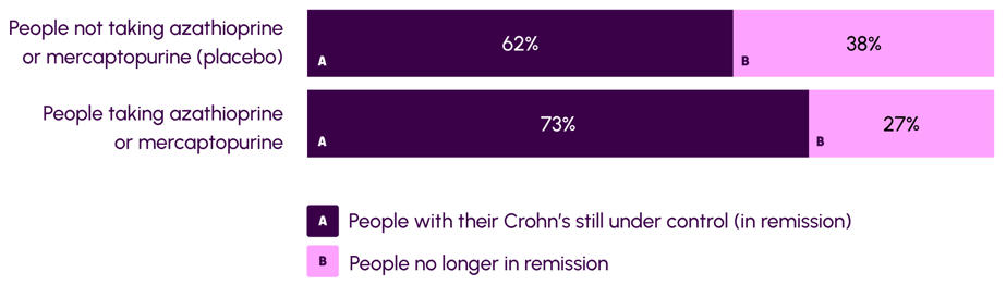 Diagram showing the study results for keeping Crohn's under control with azathioprine and mercaptopurine.