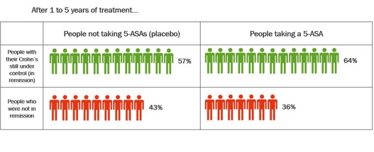 Graphic to show remission 1-5 years after surgically induced Crohn's