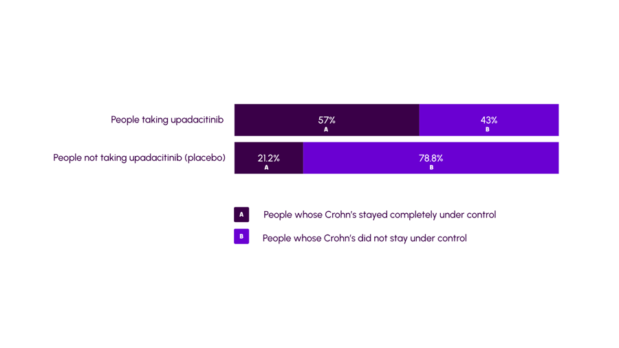 Graphic to show how well upadacitinib is at keeping Crohn's under control. The numbers given here are given in the text.