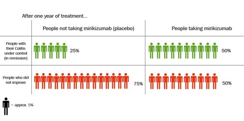 People diagram showing effectiveness of mirikizumab