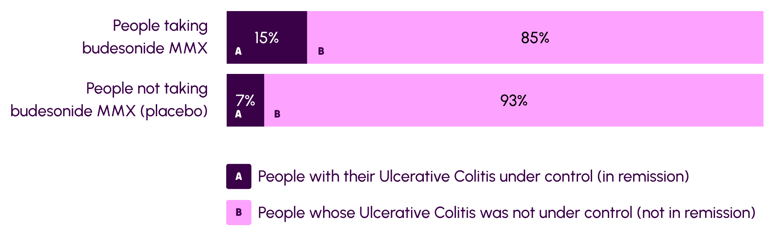 A diagram showing the results of studies comparing budesonide-MMX to placebo for Ulcerative Colitis.