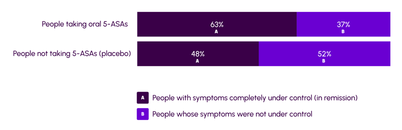 Chart showing how well oral 5-ASAs keep symptoms under control vs placebo