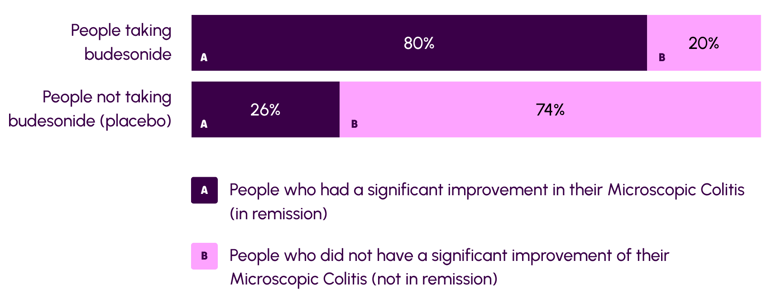 A diagram showing the results of studies comparing budesonide to placebo. The treatment is for getting Microscopic Colitis symptoms under control.