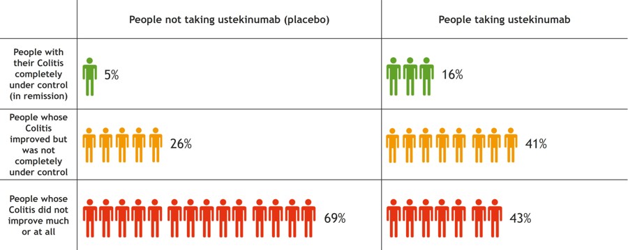 Chart showing that 5% of people taking placebo got their Colitis into remission compared to 16% taking ustekinumab; 26% of people taking placebo had improvement in their Colitis compared to 41% taking ustekinumab; 69% of people taking placebo had little or no improvement in their Colitis compared to 43% taking ustekinumab