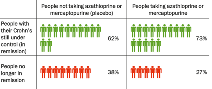 Table showing 73% of people with Crohn's taking these medicines maintained remission, compared to 62% of people taking placebo.