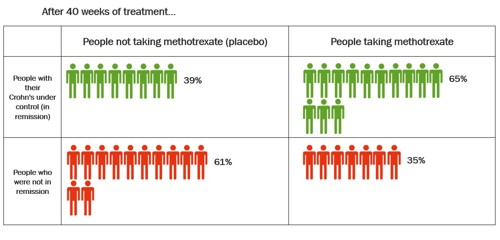 Graphic showing percentages of people in remission after 40 weeks of methotrexate treatment.