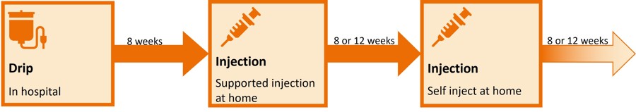 Flow chart showing drip in hospital, arrow showing 8 weeks, then supported injection at home, then arrow showing 8 or 12 weeks, then self injection at home, then ongoing injections every 8 or 12 weeks
